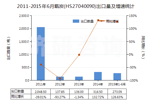 2011-2015年6月甑炭(HS27040090)出口量及增速統(tǒng)計(jì)
